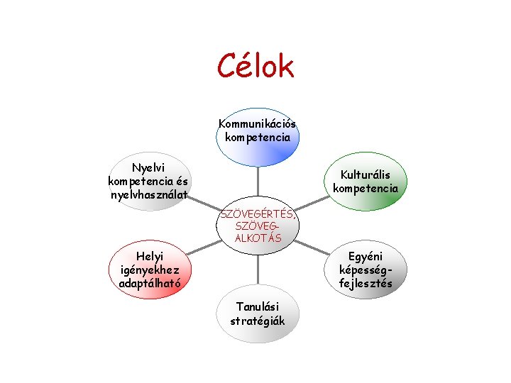 Célok Kommunikációs kompetencia Nyelvi kompetencia és nyelvhasználat Kulturális kompetencia SZÖVEGÉRTÉS, SZÖVEGALKOTÁS Helyi igényekhez adaptálható