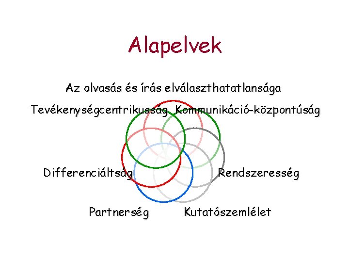 Alapelvek Az olvasás és írás elválaszthatatlansága Tevékenységcentrikusság Kommunikáció-központúság Differenciáltság Partnerség Rendszeresség Kutatószemlélet 