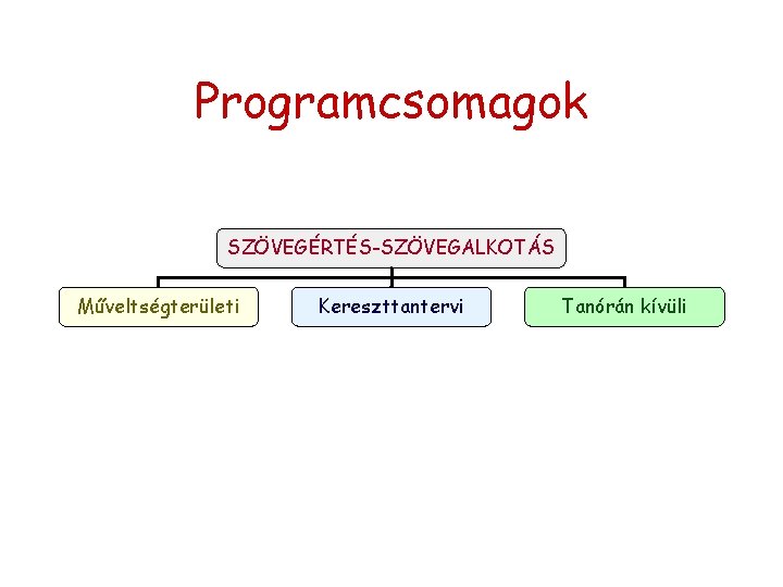 Programcsomagok SZÖVEGÉRTÉS-SZÖVEGALKOTÁS Műveltségterületi Kereszttantervi Tanórán kívüli 