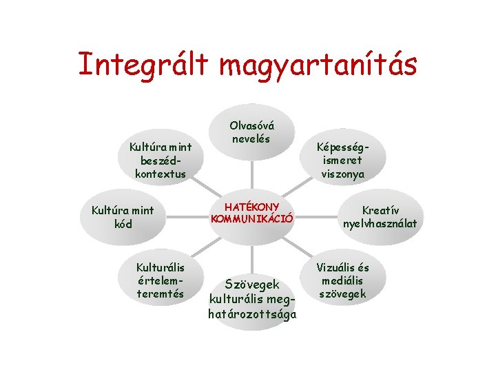 Integrált magyartanítás Kultúra mint beszédkontextus Kultúra mint kód Kulturális értelemteremtés Olvasóvá nevelés HATÉKONY KOMMUNIKÁCIÓ