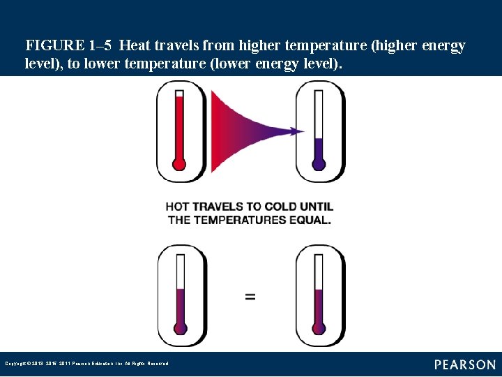 FIGURE 1– 5 Heat travels from higher temperature (higher energy level), to lower temperature