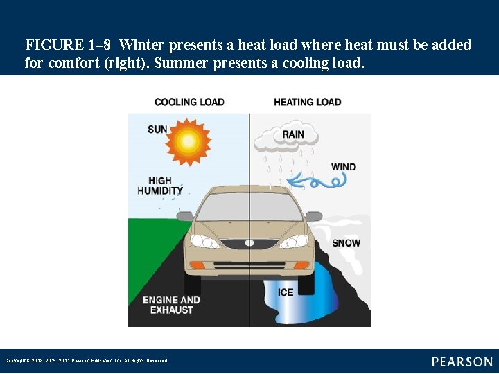 FIGURE 1– 8 Winter presents a heat load where heat must be added for