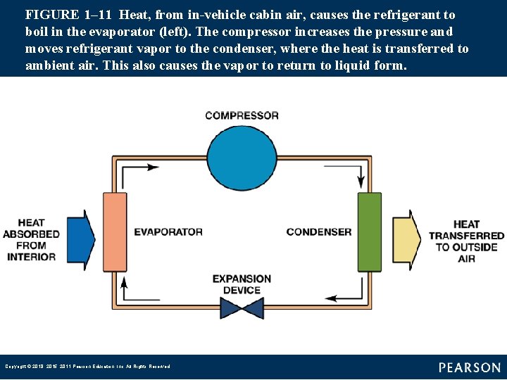 FIGURE 1– 11 Heat, from in-vehicle cabin air, causes the refrigerant to boil in