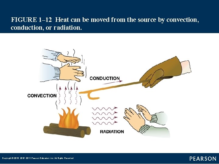 FIGURE 1– 12 Heat can be moved from the source by convection, conduction, or