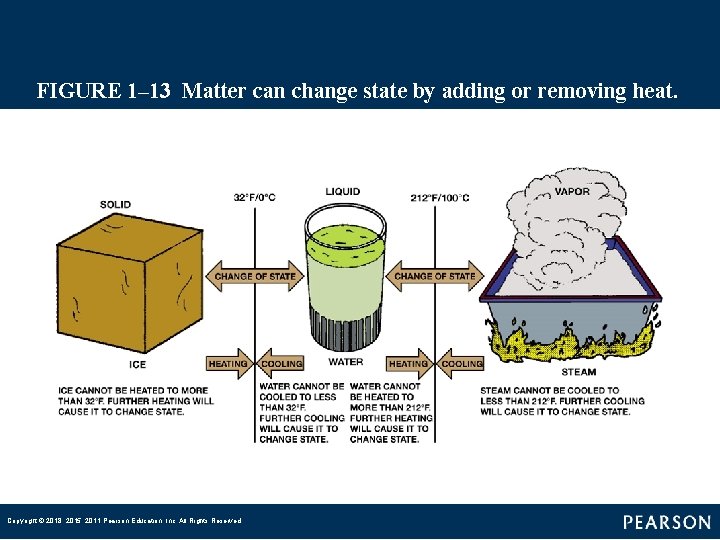FIGURE 1– 13 Matter can change state by adding or removing heat. Copyright ©