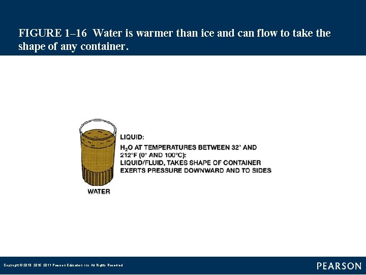 FIGURE 1– 16 Water is warmer than ice and can flow to take the