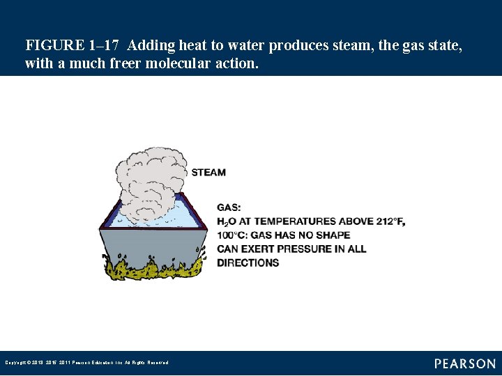 FIGURE 1– 17 Adding heat to water produces steam, the gas state, with a