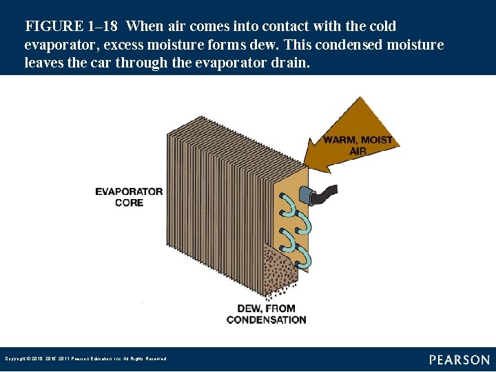 FIGURE 1– 18 When air comes into contact with the cold evaporator, excess moisture