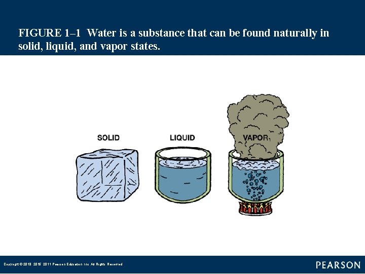 FIGURE 1– 1 Water is a substance that can be found naturally in solid,