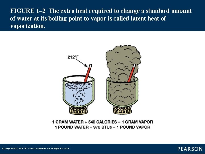 FIGURE 1– 2 The extra heat required to change a standard amount of water