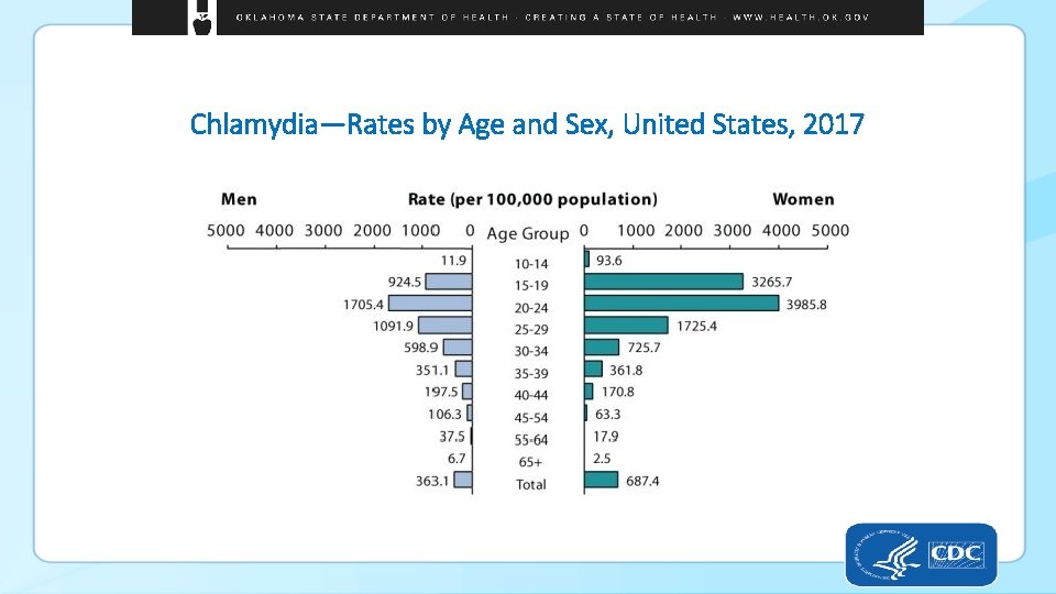 Chlamydia—Rates by Age and Sex, United States, 2017 