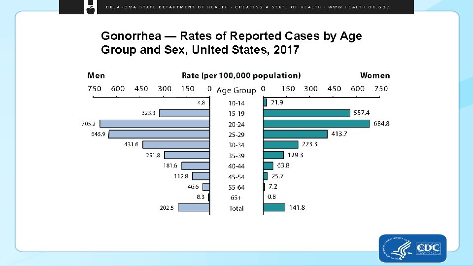 Gonorrhea — Rates of Reported Cases by Age Group and Sex, United States, 2017