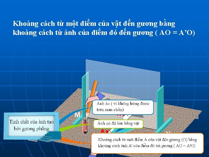 Khoảng cách từ một điểm của vật đến gương bằng khoảng cách từ ảnh