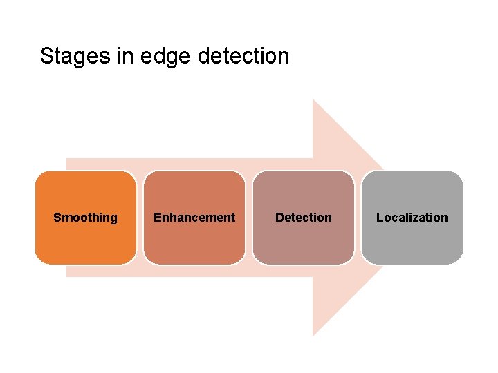 Stages in edge detection Smoothing Enhancement Detection Localization 