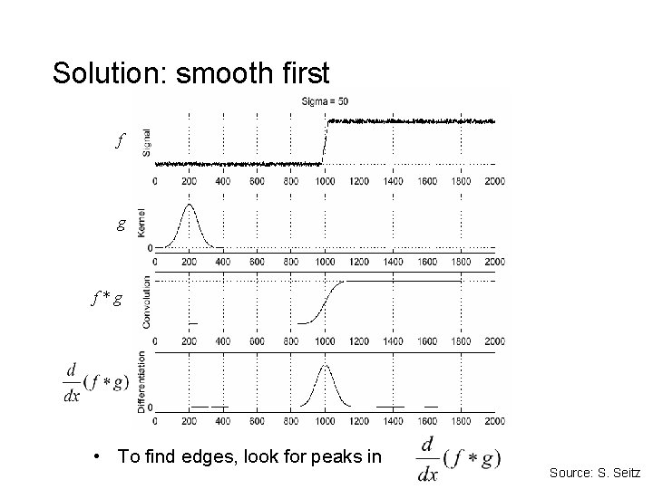 Solution: smooth first f g f*g • To find edges, look for peaks in