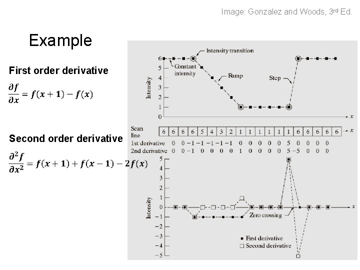 Image: Gonzalez and Woods, 3 rd Ed. Example First order derivative Second order derivative