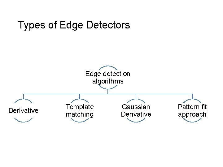 Types of Edge Detectors Edge detection algorithms Derivative Template matching Gaussian Derivative Pattern fit