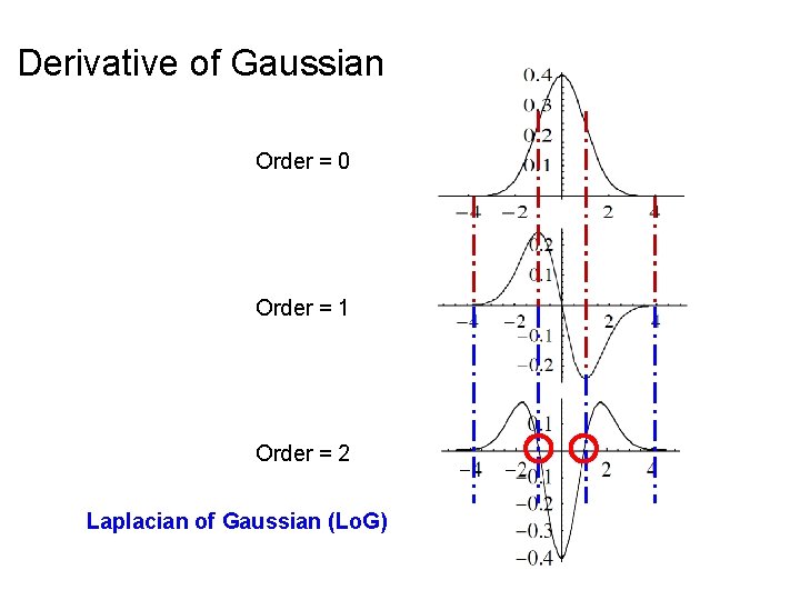 Derivative of Gaussian Order = 0 Order = 1 Order = 2 Laplacian of