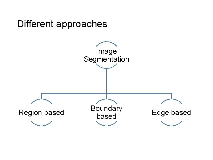 Different approaches Image Segmentation Region based Boundary based Edge based 