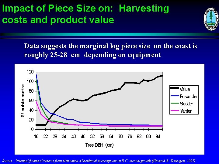 Impact of Piece Size on: Harvesting costs and product value Data suggests the marginal