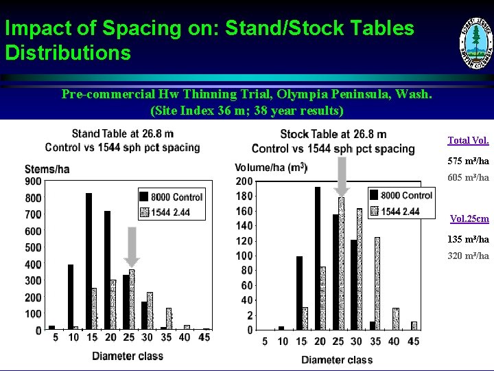 Impact of Spacing on: Stand/Stock Tables Distributions Pre-commercial Hw Thinning Trial, Olympia Peninsula, Wash.