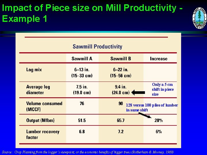Impact of Piece size on Mill Productivity Example 1 Only a 5 cm shift