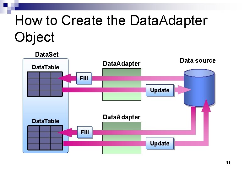 17 Data Access n ADO Net Architecture n