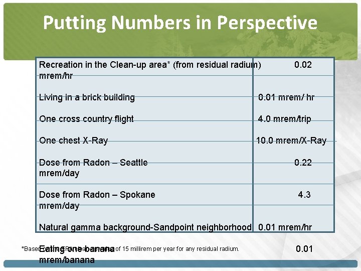 Putting Numbers in Perspective Recreation in the Clean-up area* (from residual radium) mrem/hr 0.