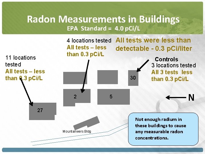 Radon Measurements in Buildings EPA Standard = 4. 0 p. Ci/L 11 locations tested
