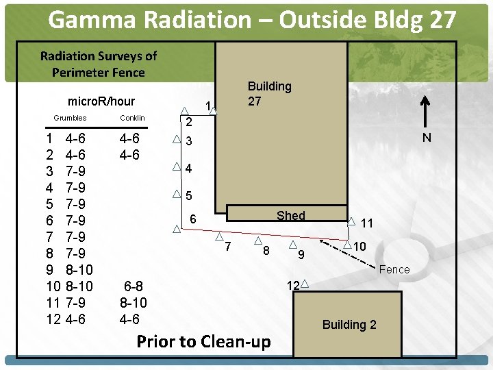 Gamma Radiation – Outside Bldg 27 Radiation Surveys of Perimeter Fence micro. R/hour Grumbles