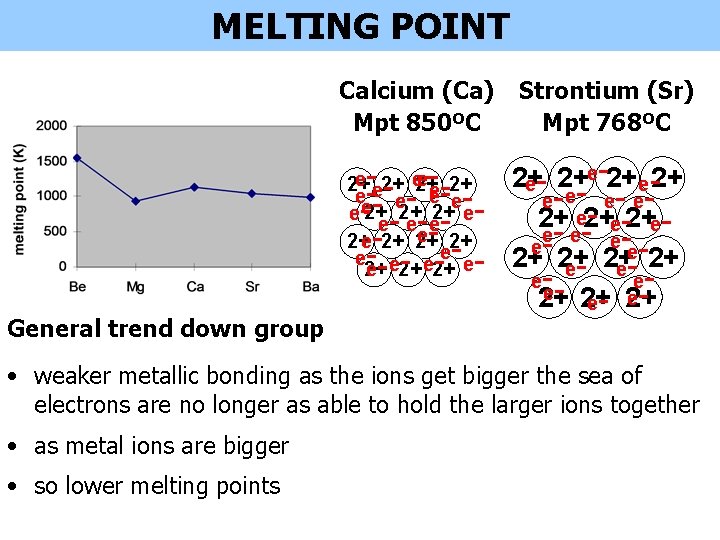 MELTING POINT Calcium (Ca) Mpt 850ºC Strontium (Sr) Mpt 768ºC e- - --2+ e- MELTING POINT Calcium (Ca) Mpt 850ºC Strontium (Sr) Mpt 768ºC e- - --2+ e-