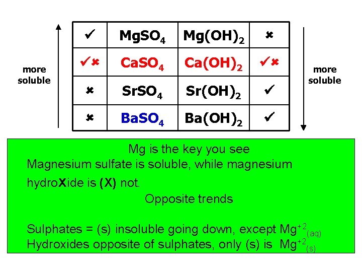 more soluble Mg. SO 4 Mg(OH)2 Ca. SO 4 Ca(OH)2 Sr. SO 4 Sr(OH)2 more soluble Mg. SO 4 Mg(OH)2 Ca. SO 4 Ca(OH)2 Sr. SO 4 Sr(OH)2