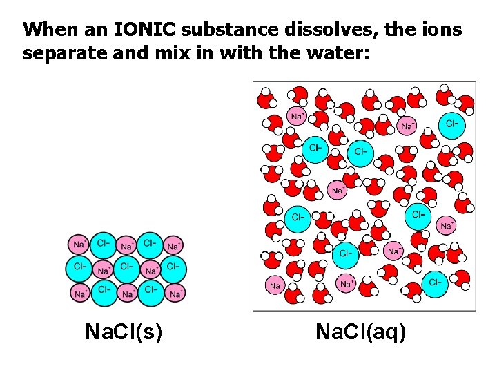 When an IONIC substance dissolves, the ions separate and mix in with the water: When an IONIC substance dissolves, the ions separate and mix in with the water: