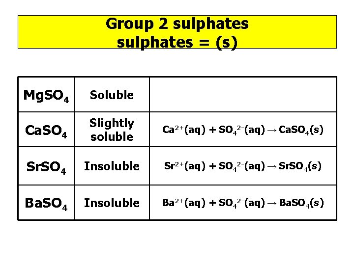 Group 2 sulphates = (s) Mg. SO 4 Soluble Ca. SO 4 Slightly soluble Group 2 sulphates = (s) Mg. SO 4 Soluble Ca. SO 4 Slightly soluble