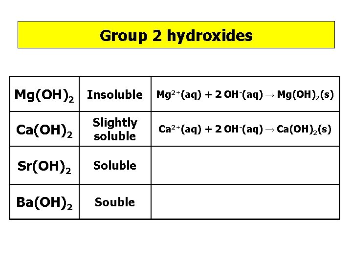 Group 2 hydroxides Mg(OH)2 Insoluble Ca(OH)2 Slightly soluble Sr(OH)2 Soluble Ba(OH)2 Souble Mg 2+(aq) Group 2 hydroxides Mg(OH)2 Insoluble Ca(OH)2 Slightly soluble Sr(OH)2 Soluble Ba(OH)2 Souble Mg 2+(aq)