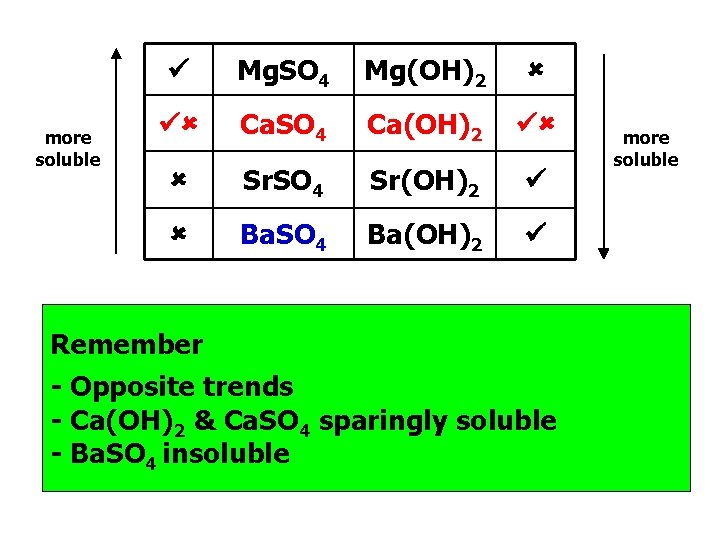 more soluble Mg. SO 4 Mg(OH)2 Ca. SO 4 Ca(OH)2 Sr. SO 4 Sr(OH)2 more soluble Mg. SO 4 Mg(OH)2 Ca. SO 4 Ca(OH)2 Sr. SO 4 Sr(OH)2