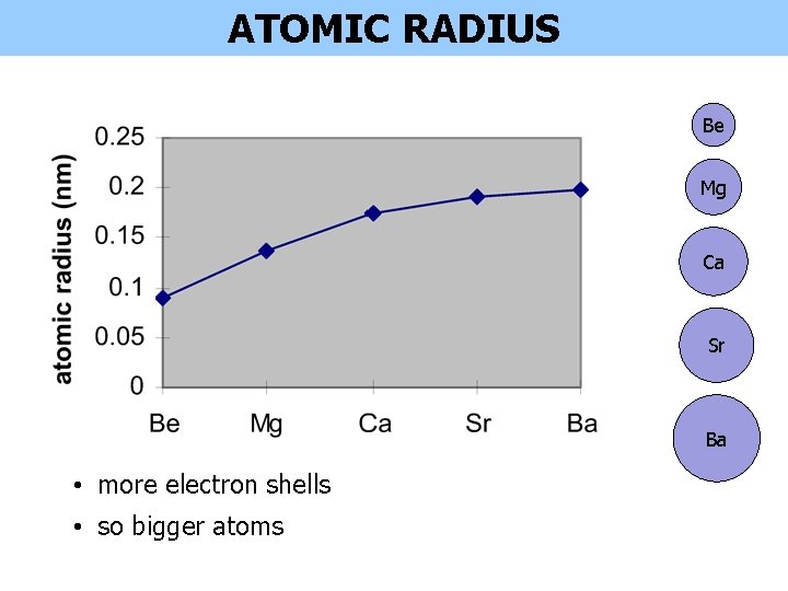 ATOMIC RADIUS Be Mg Ca Sr Ba • more electron shells • so bigger ATOMIC RADIUS Be Mg Ca Sr Ba • more electron shells • so bigger