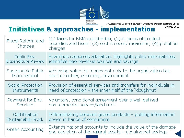 Adapted from A Toolkit of Policy Options to Support Inclusive Green Growth 2012 Initiatives