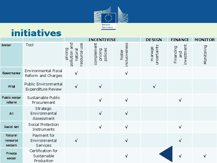 FINANCE Environmental Fiscal Reform and Charges √ PFM Public Environmental Expenditure Review √ Public
