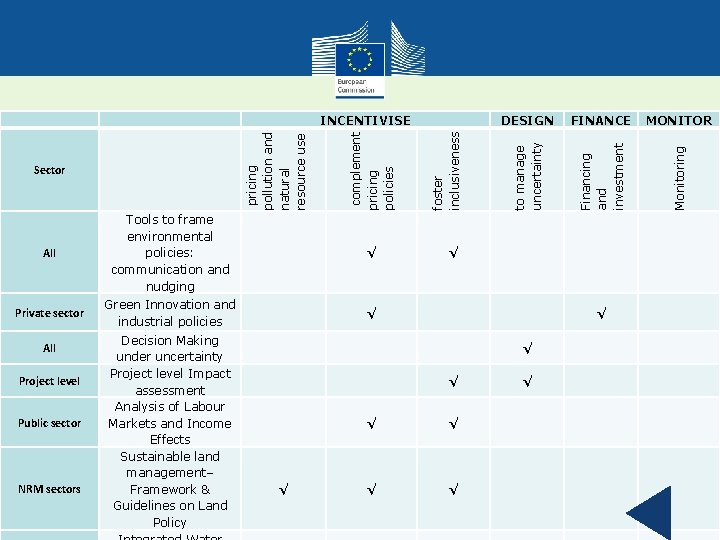 All Tools to frame environmental policies: communication and nudging √ Private sector Green Innovation