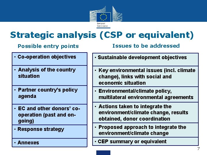 Strategic analysis (CSP or equivalent) Possible entry points Issues to be addressed • Co-operation