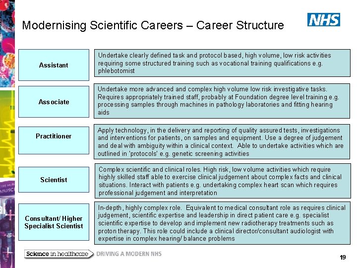 Modernising Scientific Careers – Career Structure Assistant Undertake clearly defined task and protocol based,