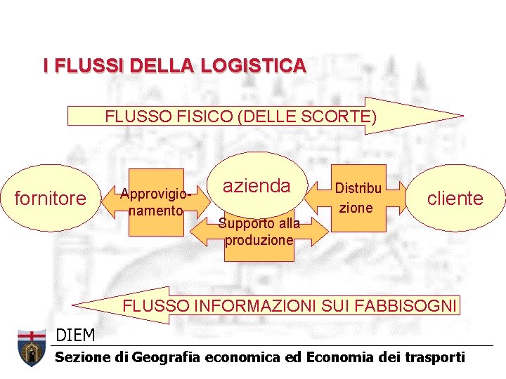 I FLUSSI DELLA LOGISTICA FLUSSO FISICO (DELLE SCORTE) fornitore Approvigionamento azienda Distribu zione cliente