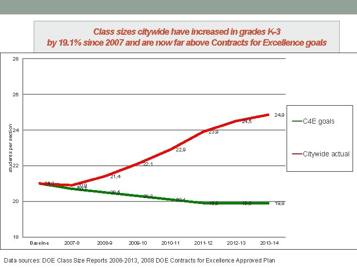 Class sizes citywide have increased in grades K-3 by 19. 1% since 2007 and