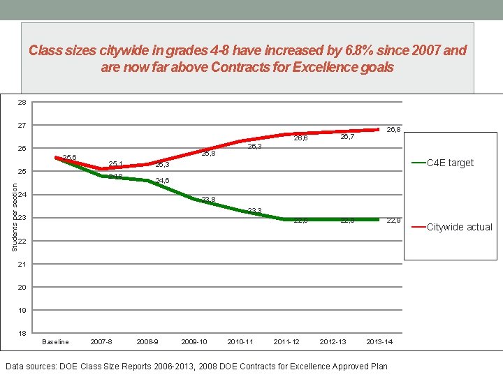 Class sizes citywide in grades 4 -8 have increased by 6. 8% since 2007