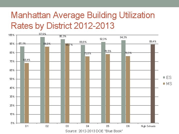 Manhattan Average Building Utilization Rates by District 2012 -2013 97, 9% 100% 90% 87,