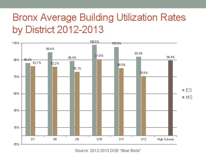 Bronx Average Building Utilization Rates by District 2012 -2013 108, 0% 110% 105, 6%