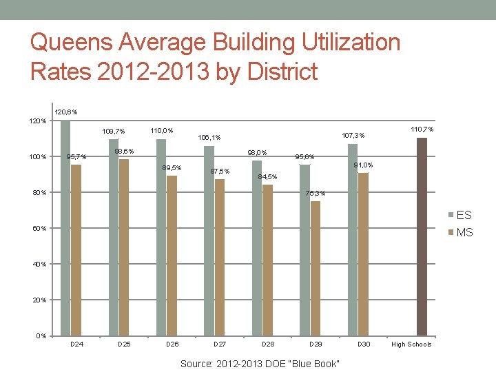 Queens Average Building Utilization Rates 2012 -2013 by District 120, 6% 120% 109, 7%