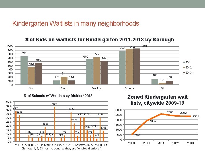 Kindergarten Waitlists in many neighborhoods # of Kids on waitlists for Kindergarten 2011 -2013
