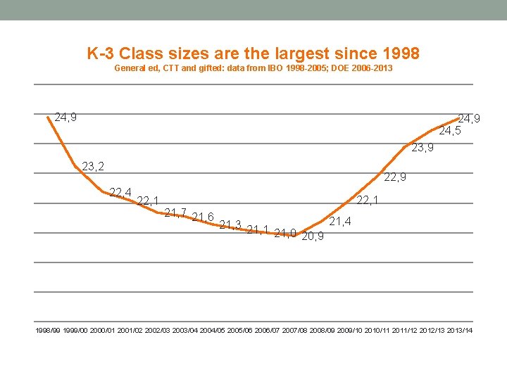 K-3 Class sizes are the largest since 1998 General ed, CTT and gifted: data